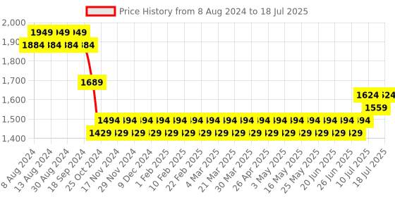 myntra.com SOJANYA Men Maroon Ethnic Motifs Printed Kurta with Pyjamas & Nehru Jacket sojanya Price History Graph from 8 Aug 2024 to 18 Jul 2025