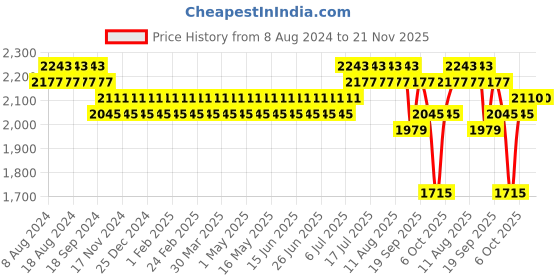 myntra.com SOJANYA Men Maroon Ethnic Motifs Woven Design Kurta & Churidar Comes With a Nehru Jacket sojanya Price History Graph from 8 Aug 2024 to 20 Nov 2025