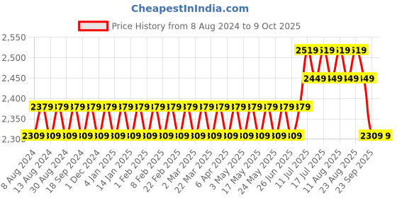 myntra.com SOJANYA Men Maroon Floral Printed Kurta with Churidar & Nehru Jacket sojanya Price History Graph from 8 Aug 2024 to 8 Oct 2025