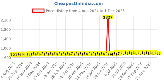 myntra.com SOJANYA Men Maroon Jacquard Kurta sojanya Price History Graph from 4 Aug 2024 to 30 Nov 2025