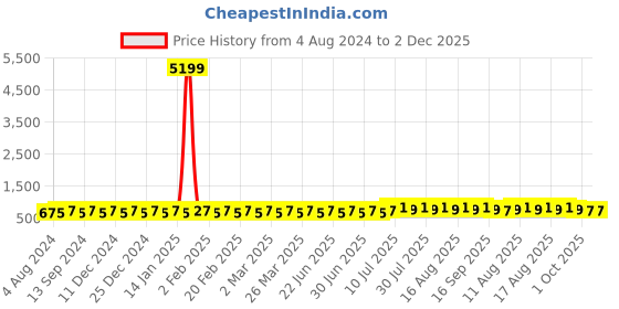 myntra.com SOJANYA Men Maroon Jacquard Silk Kurta with Churidar sojanya Price History Graph from 4 Aug 2024 to 1 Dec 2025
