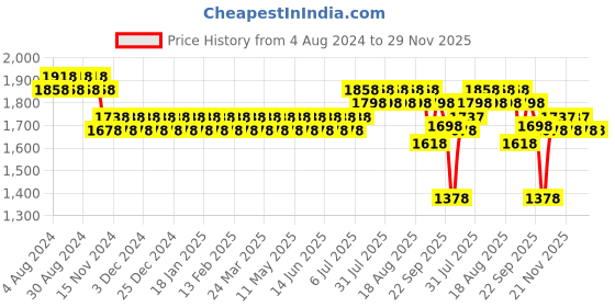 myntra.com SOJANYA Men Maroon Kurta with Churidar sojanya Price History Graph from 4 Aug 2024 to 26 Nov 2025