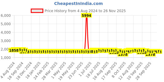 myntra.com SOJANYA Men Maroon Kurta with Churidar sojanya Price History Graph from 4 Aug 2024 to 26 Nov 2025