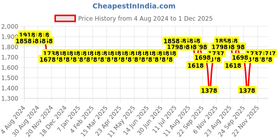 myntra.com SOJANYA Men Maroon Kurta with Churidar sojanya Price History Graph from 4 Aug 2024 to 1 Dec 2025
