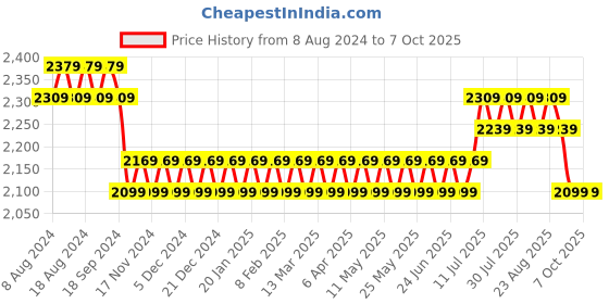 myntra.com SOJANYA Men Maroon Kurta with Churidar & Nehru Jacket sojanya Price History Graph from 8 Aug 2024 to 7 Oct 2025
