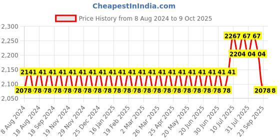 myntra.com SOJANYA Men Maroon Kurta with Churidar & Nehru Jacket sojanya Price History Graph from 8 Aug 2024 to 9 Oct 2025