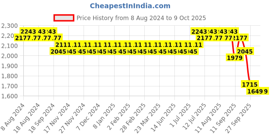 myntra.com SOJANYA Men Maroon Kurta with Churidar & Nehru Jacket sojanya Price History Graph from 8 Aug 2024 to 8 Oct 2025
