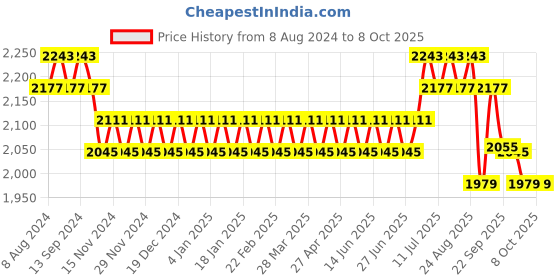 myntra.com SOJANYA Men Maroon Kurta with Churidar & Nehru Jacket sojanya Price History Graph from 8 Aug 2024 to 8 Oct 2025