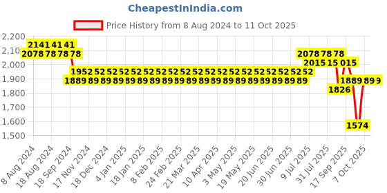 myntra.com SOJANYA Men Maroon Kurta with Churidar & Nehru Jacket sojanya Price History Graph from 8 Aug 2024 to 10 Oct 2025