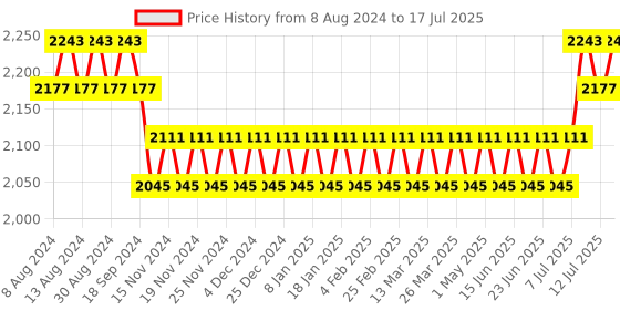 myntra.com SOJANYA Men Maroon Kurta with Churidar & Nehru Jacket sojanya Price History Graph from 8 Aug 2024 to 17 Jul 2025