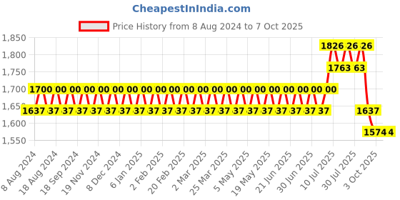 myntra.com SOJANYA Men Maroon Kurta with Churidar & Nehru Jacket sojanya Price History Graph from 8 Aug 2024 to 7 Oct 2025
