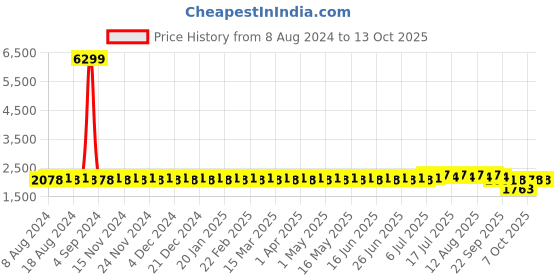 myntra.com SOJANYA Men Maroon Kurta with Churidar & Nehru Jacket sojanya Price History Graph from 8 Aug 2024 to 12 Oct 2025