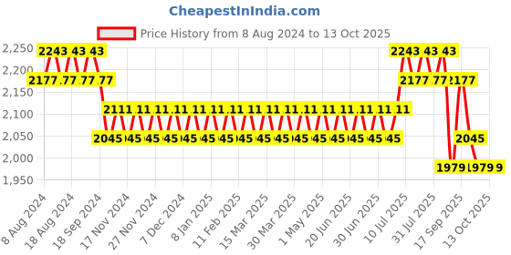myntra.com SOJANYA Men Maroon Kurta with Churidar & Nehru Jacket sojanya Price History Graph from 8 Aug 2024 to 12 Oct 2025