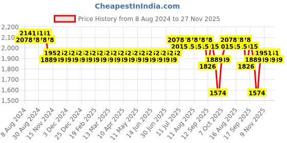 myntra.com SOJANYA Men Maroon Kurta with Churidar & Nehru Jacket sojanya Price History Graph from 8 Aug 2024 to 27 Nov 2025