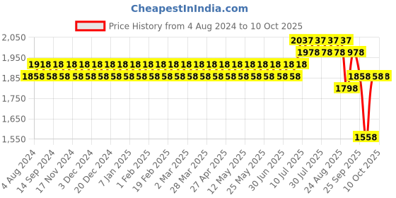 myntra.com SOJANYA Men Maroon Kurta with Churidar with Nehru Jacket sojanya Price History Graph from 4 Aug 2024 to 9 Oct 2025