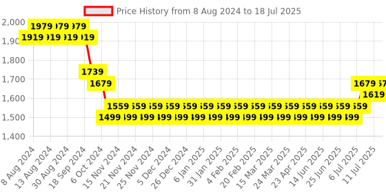 myntra.com SOJANYA Men Maroon Kurta with Pyjamas & Nehru Jacket sojanya Price History Graph from 8 Aug 2024 to 18 Jul 2025