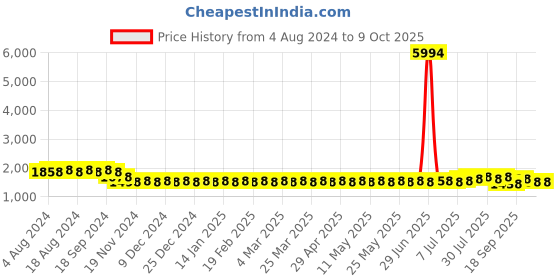 myntra.com SOJANYA Men Maroon Mirror Work Kurta with Churidar sojanya Price History Graph from 4 Aug 2024 to 9 Oct 2025