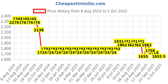 myntra.com SOJANYA Men Maroon Mirror Work Kurta with Churidar & Nehru Jacket sojanya Price History Graph from 8 Aug 2024 to 5 Oct 2025