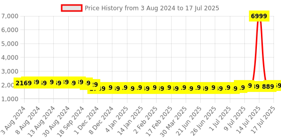 myntra.com SOJANYA Men Maroon Mirror Work Kurta with Pyjamas & Nehru Jacket sojanya Price History Graph from 3 Aug 2024 to 14 Jul 2025