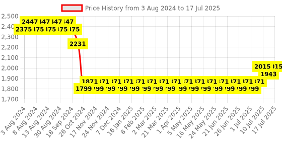 myntra.com SOJANYA Men Maroon Mirror Work Kurta with Pyjamas & Nehru Jacket sojanya Price History Graph from 3 Aug 2024 to 13 Jul 2025