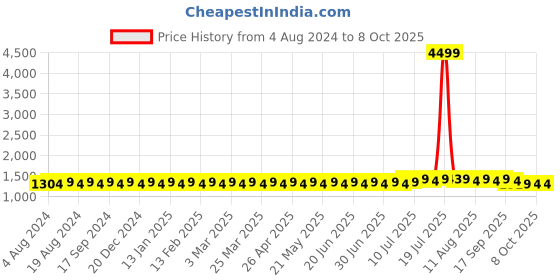 myntra.com SOJANYA Men Maroon Mirror Work Nehru Jacket sojanya Price History Graph from 4 Aug 2024 to 8 Oct 2025