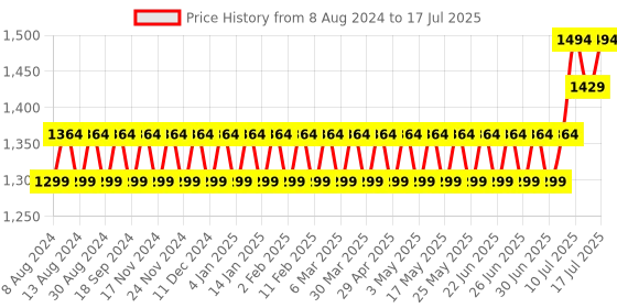 myntra.com SOJANYA Men Maroon Regular Kurta with Churidar & Nehru Jacket sojanya Price History Graph from 8 Aug 2024 to 17 Jul 2025