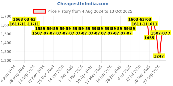 myntra.com SOJANYA Men Maroon Self Design Kurta with Churidar sojanya Price History Graph from 4 Aug 2024 to 13 Oct 2025