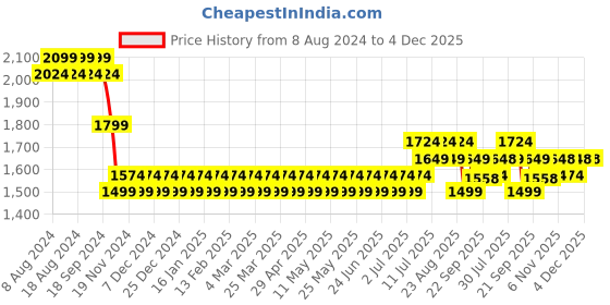 myntra.com SOJANYA Men Maroon Silk Cotton Kurta with Churidar sojanya Price History Graph from 8 Aug 2024 to 4 Dec 2025