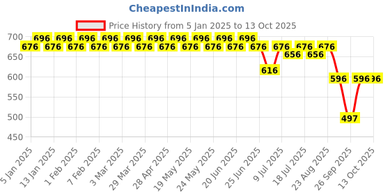 myntra.com SOJANYA Men Maroon Smart Fit Solid Formal Trousers sojanya Price History Graph from 5 Jan 2025 to 12 Oct 2025