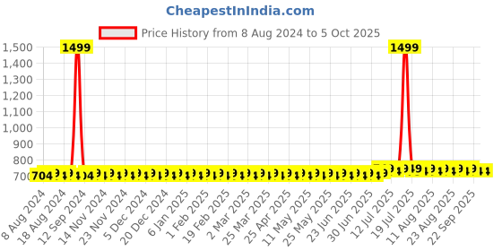 myntra.com SOJANYA Men Maroon Solid A-Line Kurta sojanya Price History Graph from 8 Aug 2024 to 4 Oct 2025
