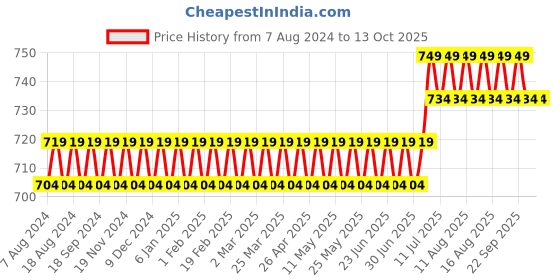 myntra.com SOJANYA Men Maroon Solid A-Line Kurta sojanya Price History Graph from 7 Aug 2024 to 12 Oct 2025