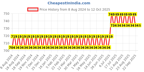 myntra.com SOJANYA Men Maroon Solid A-Line Kurta sojanya Price History Graph from 8 Aug 2024 to 12 Oct 2025