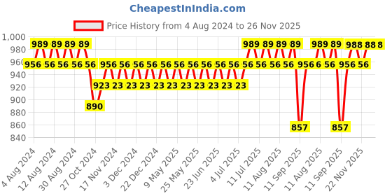 myntra.com SOJANYA Men Maroon Solid Cotton Dhoti Pants sojanya Price History Graph from 4 Aug 2024 to 25 Nov 2025