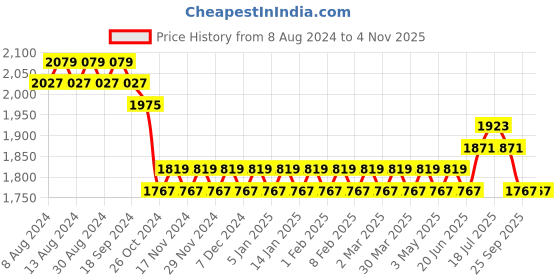 myntra.com SOJANYA Men Maroon Solid Kurta And Churidar With Nehru Jacket sojanya Price History Graph from 8 Aug 2024 to 4 Nov 2025