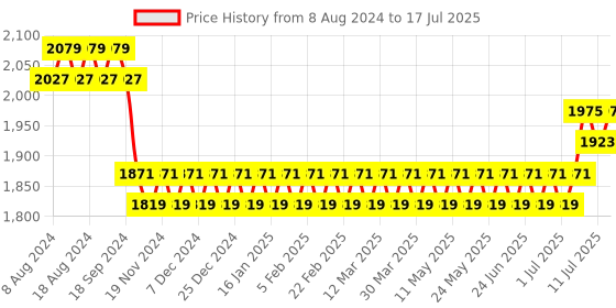 myntra.com SOJANYA Men Maroon Solid Kurta Set  &  Nehru Jacket sojanya Price History Graph from 8 Aug 2024 to 17 Jul 2025