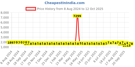 myntra.com SOJANYA Men Maroon Solid Kurta with Churidar & Chikankari Nehru Jacket sojanya Price History Graph from 8 Aug 2024 to 12 Oct 2025
