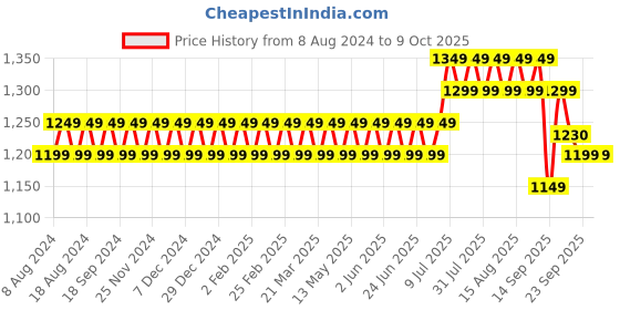 myntra.com SOJANYA Men Maroon Solid Kurta with Churidar & Nehru Jacket sojanya Price History Graph from 8 Aug 2024 to 8 Oct 2025
