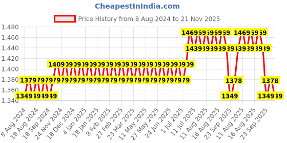 myntra.com SOJANYA Men Maroon Solid Kurta with Salwar sojanya Price History Graph from 8 Aug 2024 to 21 Nov 2025