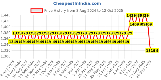 myntra.com SOJANYA Men Maroon Solid Kurta with Salwar sojanya Price History Graph from 8 Aug 2024 to 12 Oct 2025