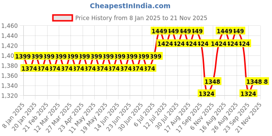 myntra.com SOJANYA Men Maroon Solid Kurta with Salwar sojanya Price History Graph from 8 Jan 2025 to 20 Nov 2025