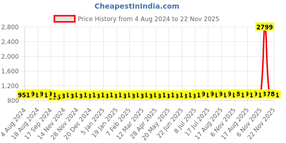myntra.com SOJANYA Men Maroon Solid Stitched Dhoti sojanya Price History Graph from 4 Aug 2024 to 22 Nov 2025
