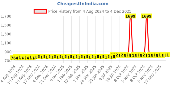 myntra.com SOJANYA Men Maroon Solid Straight Kurta sojanya Price History Graph from 4 Aug 2024 to 4 Dec 2025