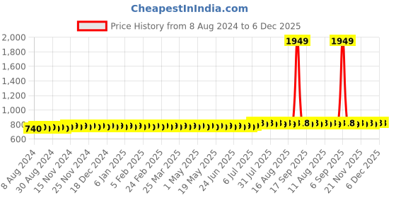 myntra.com SOJANYA Men Maroon Solid Straight Kurta sojanya Price History Graph from 8 Aug 2024 to 6 Dec 2025
