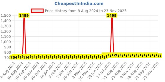 myntra.com SOJANYA Men Maroon Solid Straight Kurta sojanya Price History Graph from 8 Aug 2024 to 23 Nov 2025