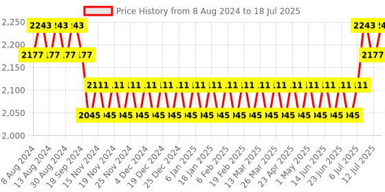 myntra.com SOJANYA Men Maroon Woven Design Kurta with Pyjama & Nehru Jacket sojanya Price History Graph from 8 Aug 2024 to 18 Jul 2025
