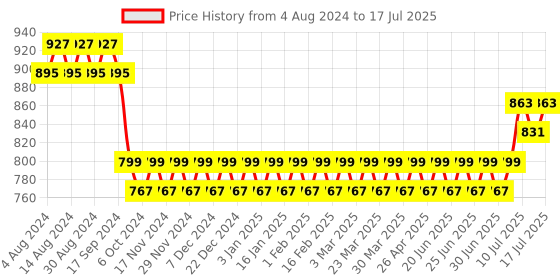 myntra.com SOJANYA Men Maroon Woven Design Nehru Jacket sojanya Price History Graph from 4 Aug 2024 to 17 Jul 2025