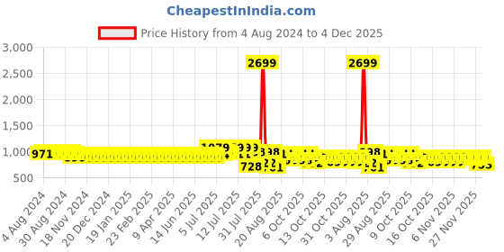 myntra.com SOJANYA Men Maroon Woven Design Straight Kurta sojanya Price History Graph from 4 Aug 2024 to 4 Dec 2025