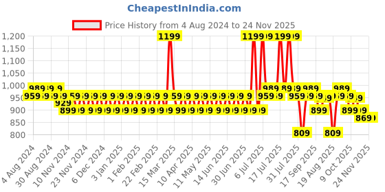 myntra.com SOJANYA Men Maroon Woven Design Straight Kurta sojanya Price History Graph from 4 Aug 2024 to 23 Nov 2025