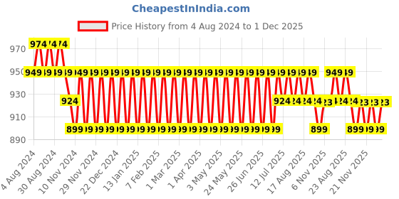 myntra.com SOJANYA Men Maroon Woven Design Straight Kurta sojanya Price History Graph from 4 Aug 2024 to 1 Dec 2025