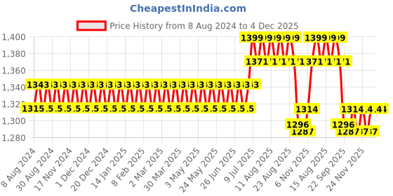 myntra.com SOJANYA Men Maroon Woven Design Straight Kurta sojanya Price History Graph from 8 Aug 2024 to 3 Dec 2025